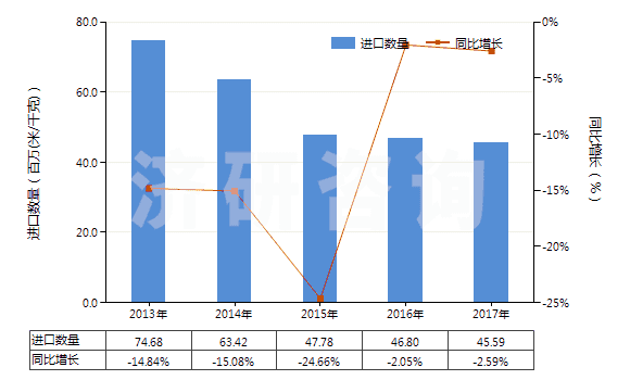 2013-2017年中國其他含聚酯長絲≥85%的機(jī)織物(HS54076900)進(jìn)口量及增速統(tǒng)計(jì) 2013-2017年中國其他含聚酯長絲≥85%的機(jī)織物(HS54076900)進(jìn)口量及增速統(tǒng)計(jì)